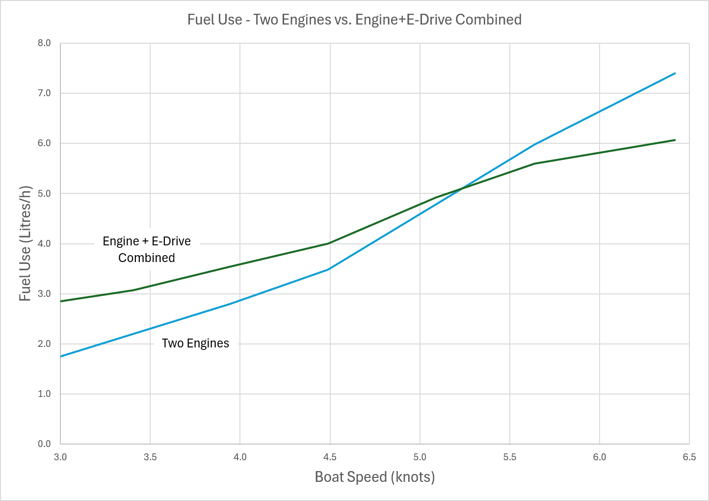 Integrel Sea Trial Data Shows E-Drive Efficiency Gains on Balance Catamarans