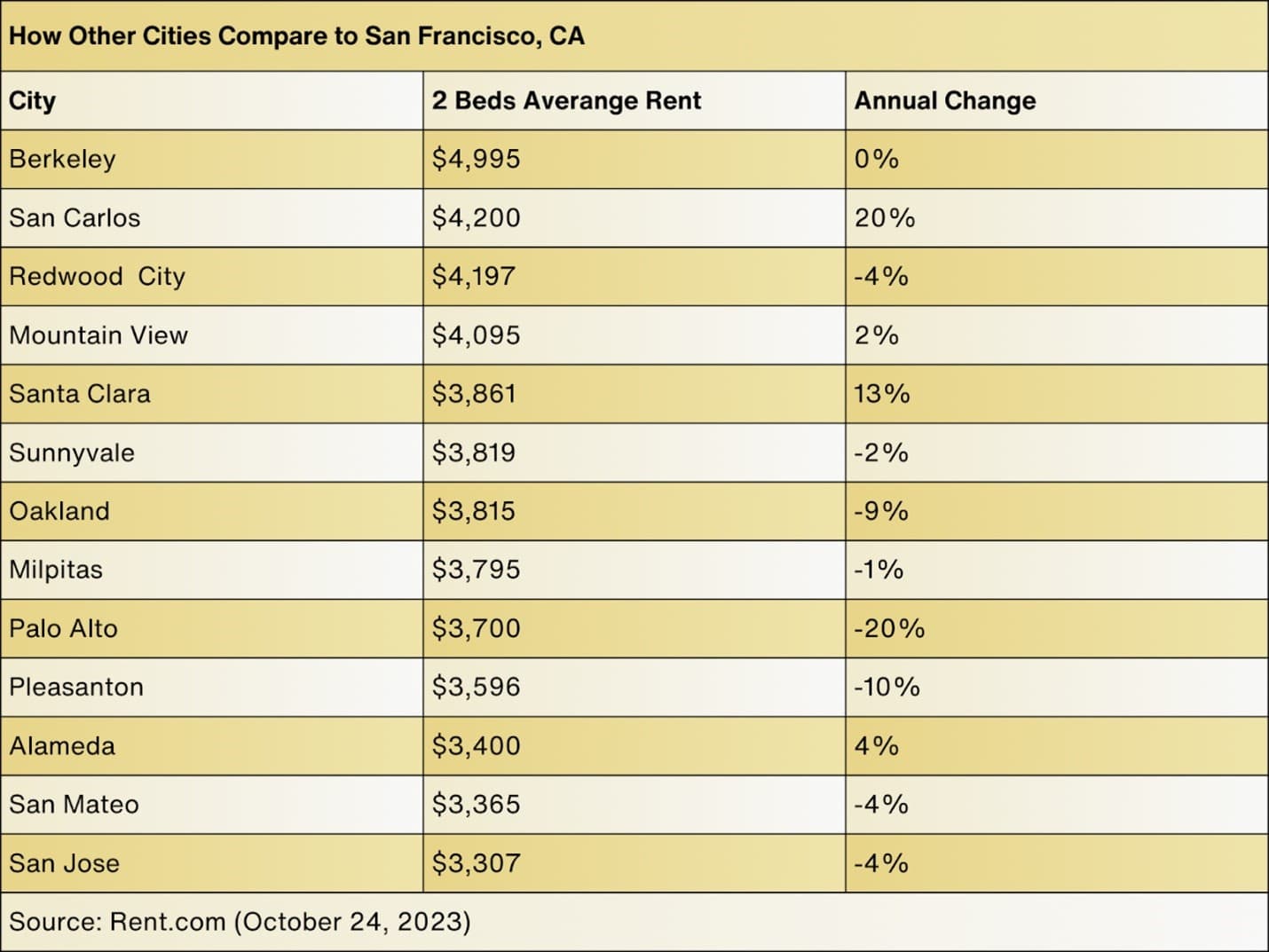 Study Warns San Franciscans Could Wait a Century for Affordable Rents