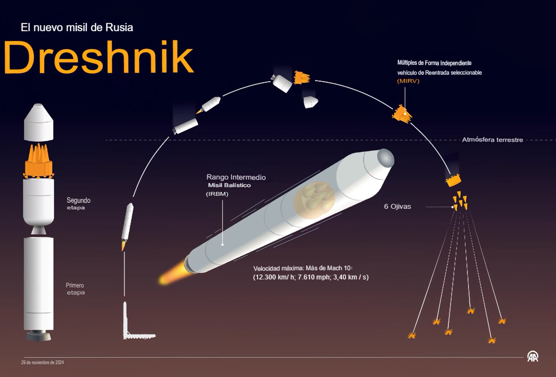 Russia Fires Oreshnik Hypersonic Missile in Overnight Strike on Ukraine