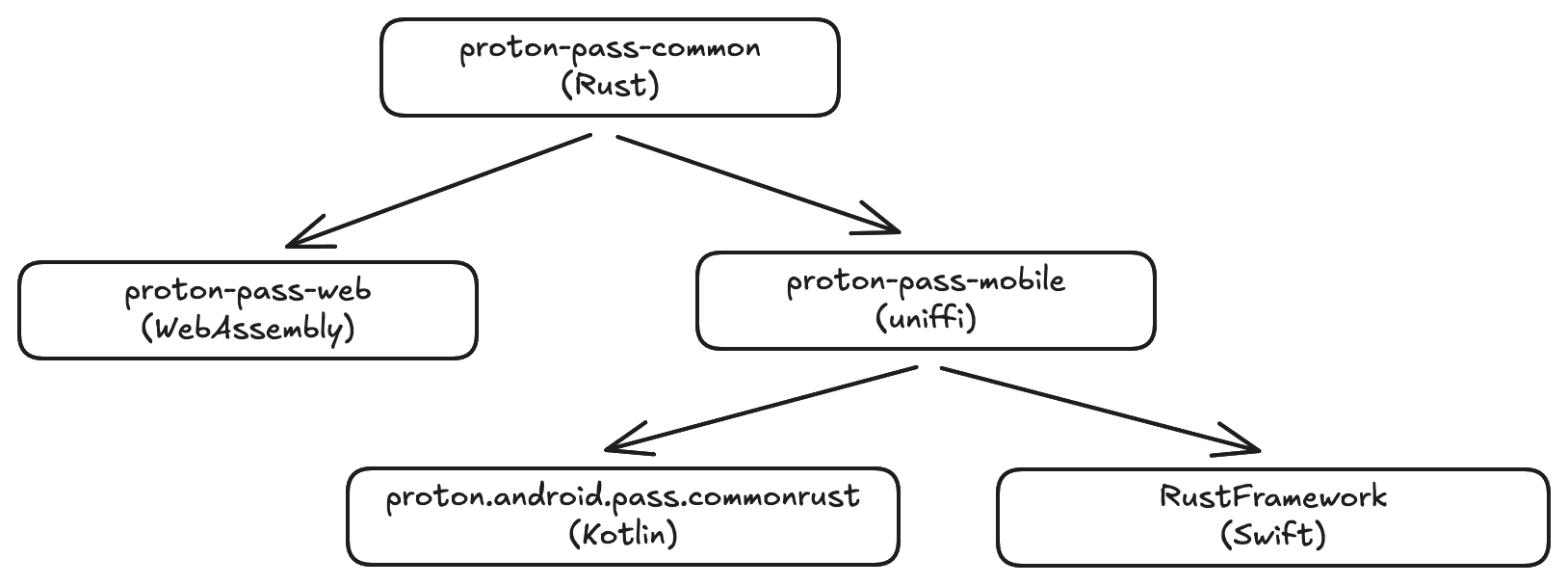 How Rust powers shared cores in cross-platform apps