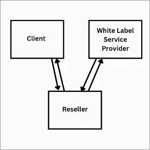 How white label SEO resellers handle branding and client communication in 2026