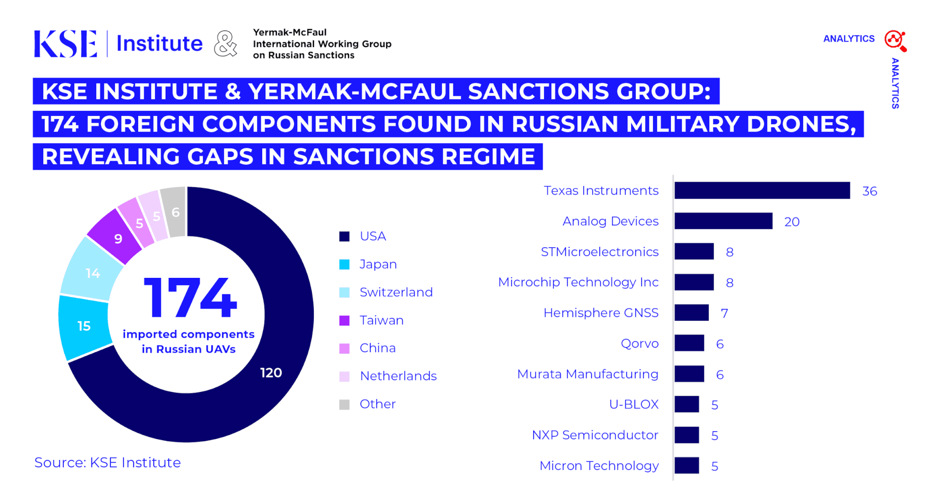 Zelenskiy imposes sanctions on suppliers of components for Russian missiles and drones