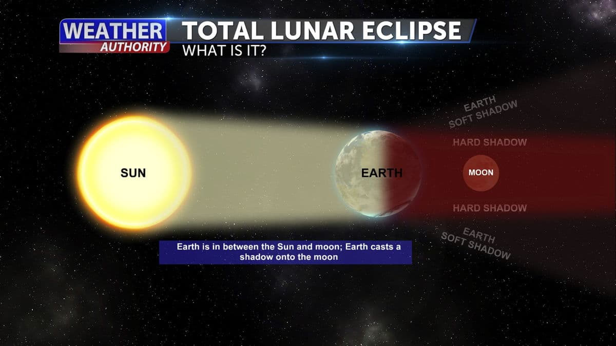 March 3 Blood Moon Visible in Yuma County; KYMA Shares Safe Viewing