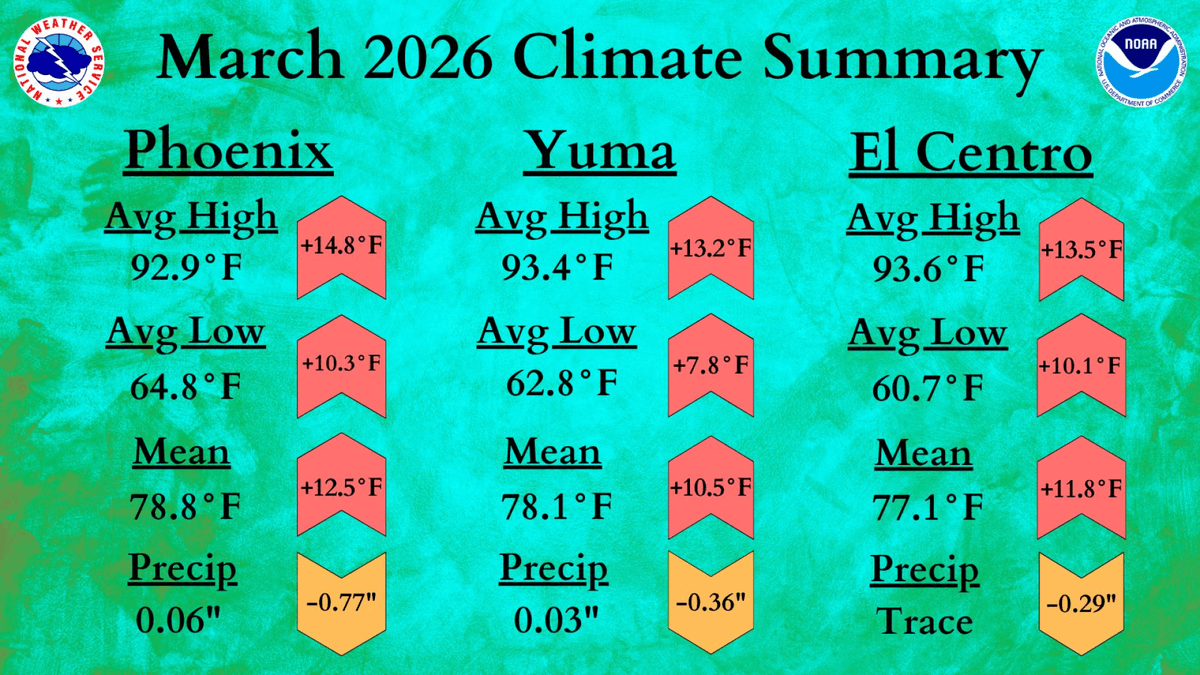 Yuma Hits Mid-90s Easter Weekend, Warm Stretch Expected to Continue