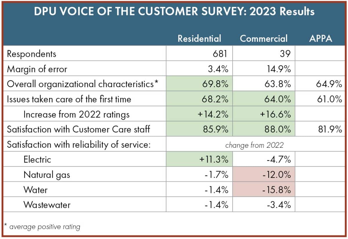 Los Alamos DPU Asks Residents to Complete Survey by Feb. 17
