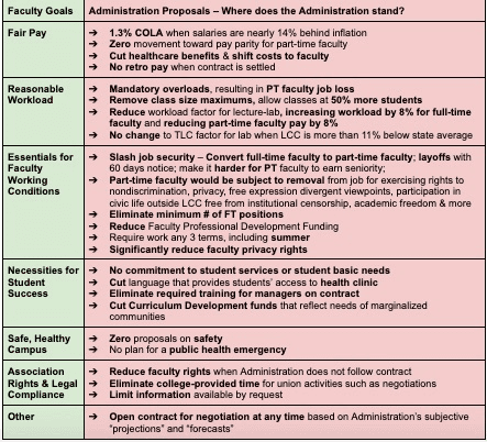 Lane Community College, Faculty Union Reach Tentative Four-Year Contract; Ratification Pending