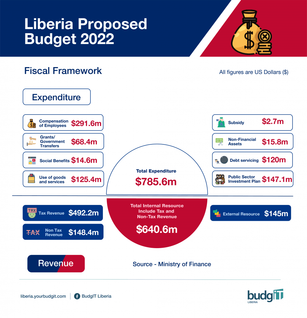 Liberia Builds Fiscal Strength, Eyes Inclusive Economic Expansion