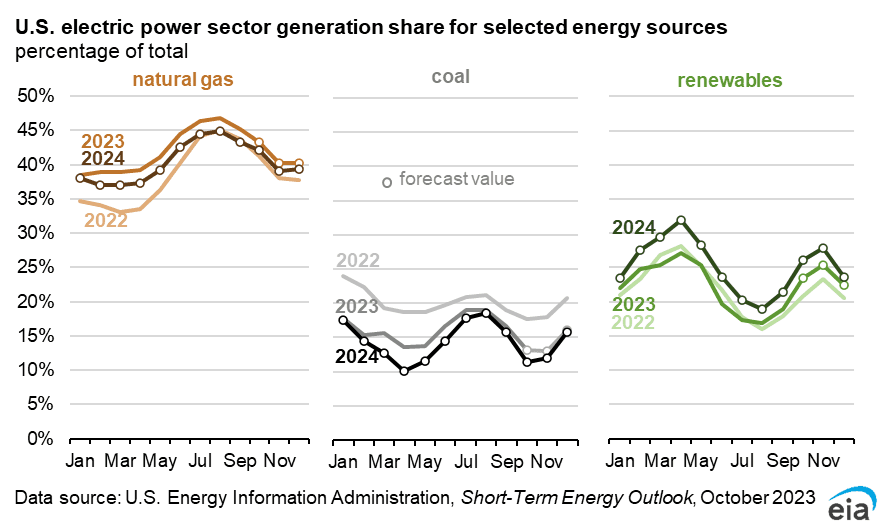 U.S. electricity demand to set fresh records in 2026 and 2027, EIA says