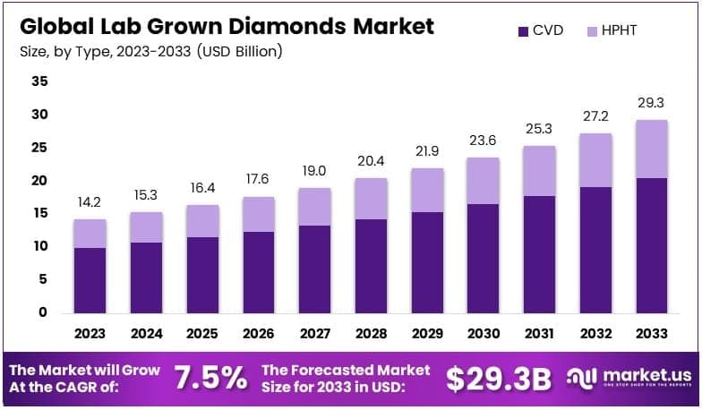 Lab-Grown Diamond Prices Plunge as Market Forecasts 60% Growth by 2032