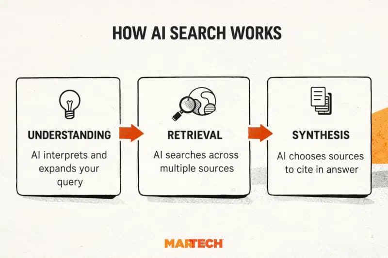 AI search becomes the new front door for B2B demand generation