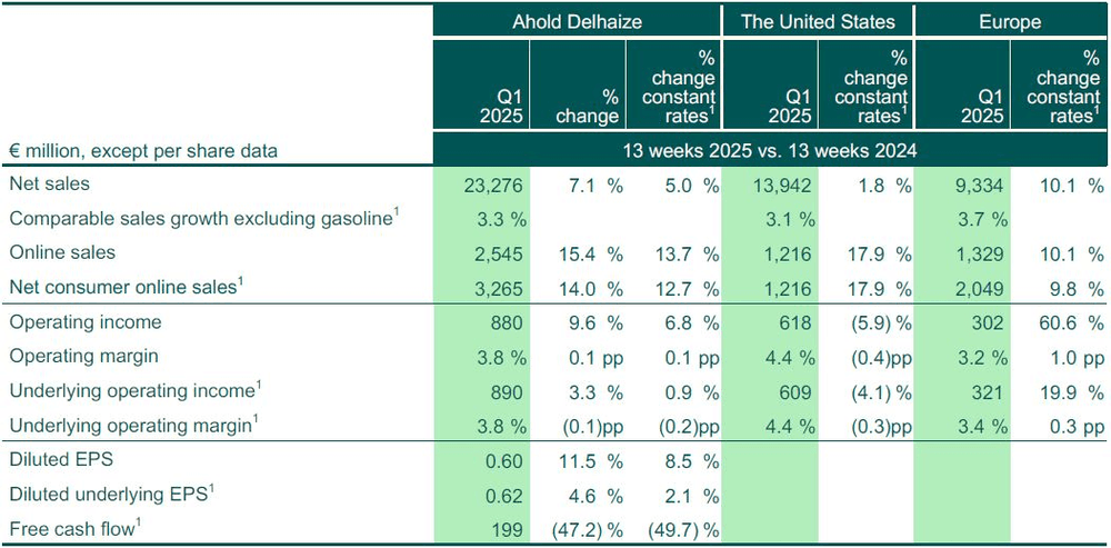 Ahold Delhaize posts solid Q1 results, U.S. online sales rise 14.3%