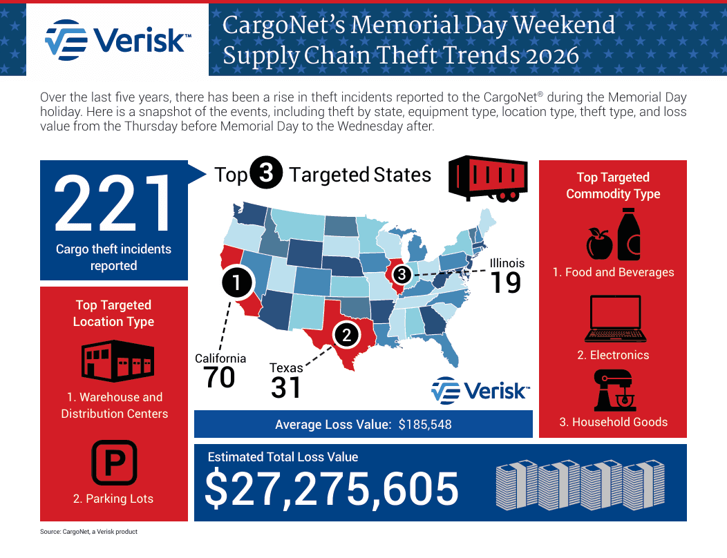 CargoNet warns Memorial Day remains a peak cargo theft risk window