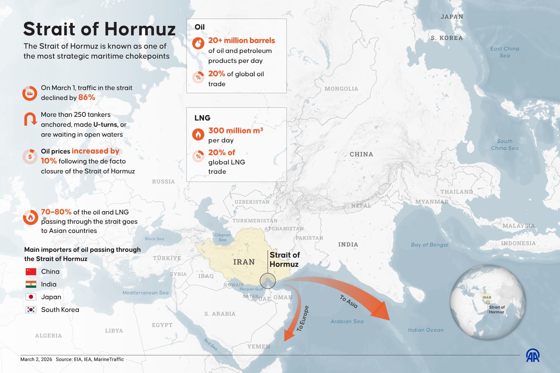 Gas prices dip below $4 after U.S., Iran reopen Strait of Hormuz