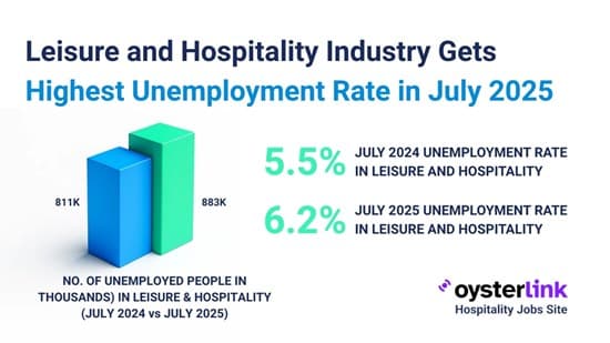 Restaurant, hospitality jobs fall by 61,000 in June report