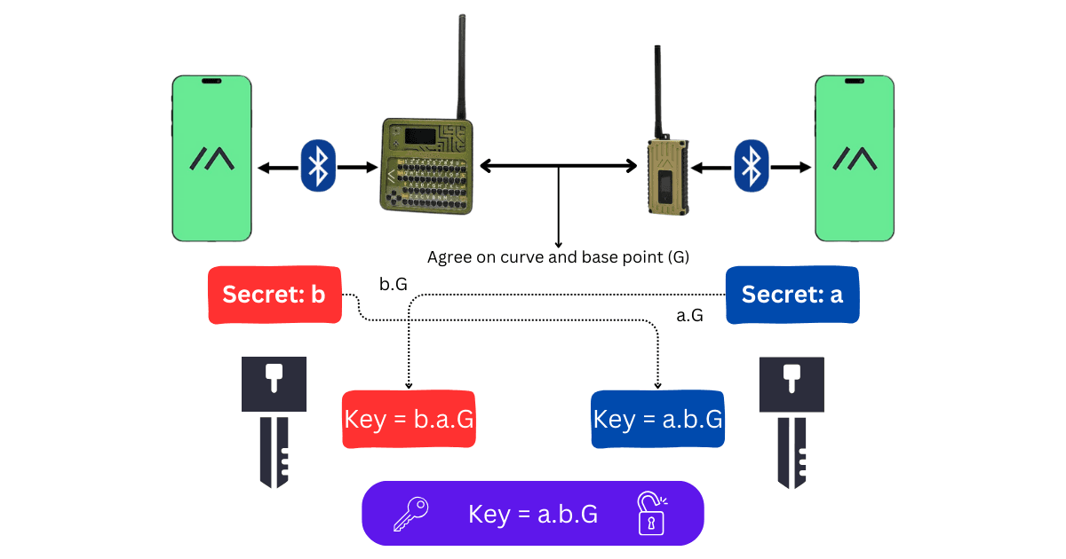 Meshtastic security docs warn users to lock down keys and admin access