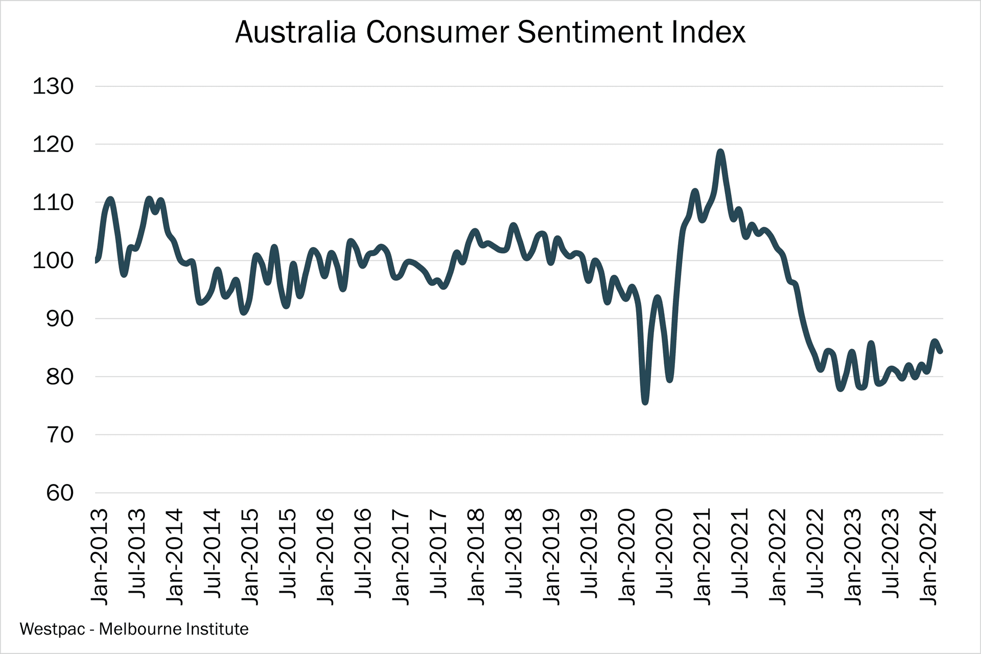Australian Consumer Sentiment Drops Sharply, Inflation Worries Rise