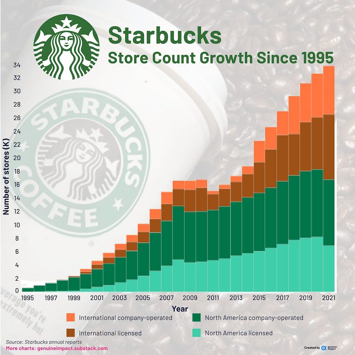 Starbucks plans smaller stores and drive-thrus to fuel U.S. growth