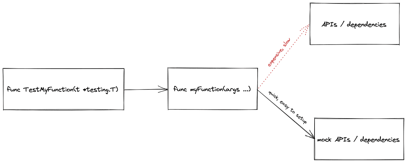 Rust testing guide shows how to mock Kubernetes API calls
