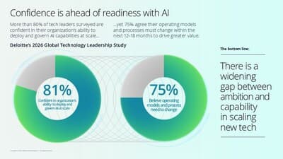 Deloitte study finds tech leaders shifting focus to business outcomes and AI scale