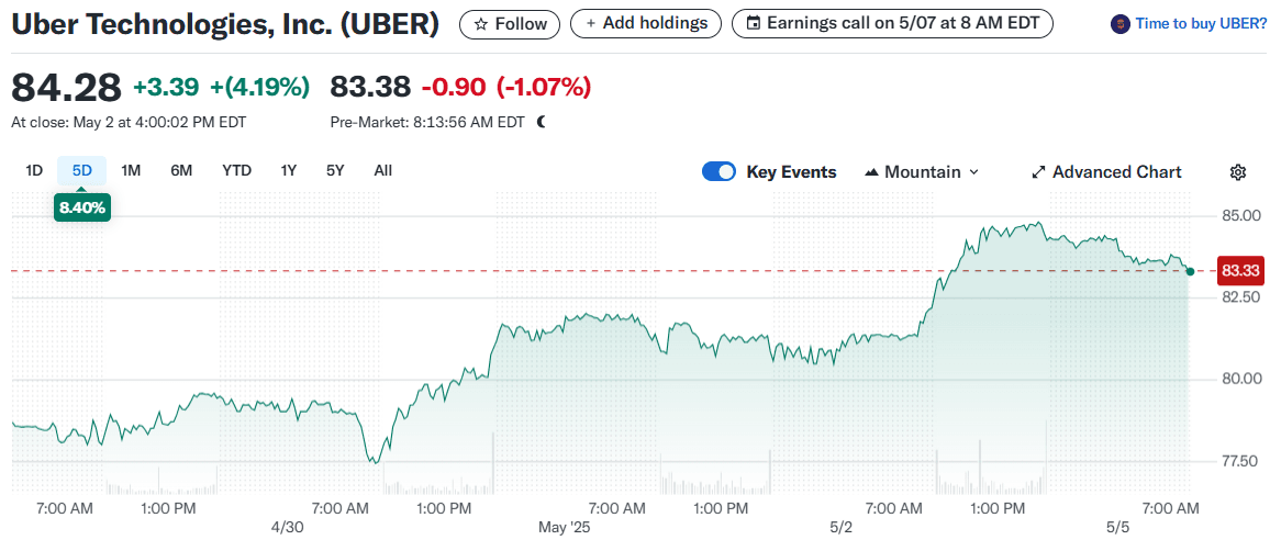 Uber Forecast Tops Wall Street Expectations as Demand Stays Resilient
