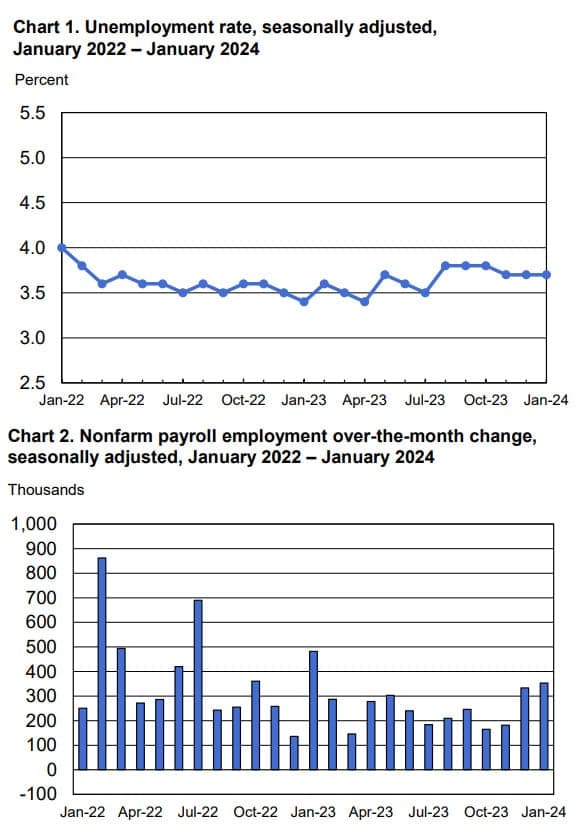 U.S. Job Growth Rebounds in November, Payrolls Rise 64,000