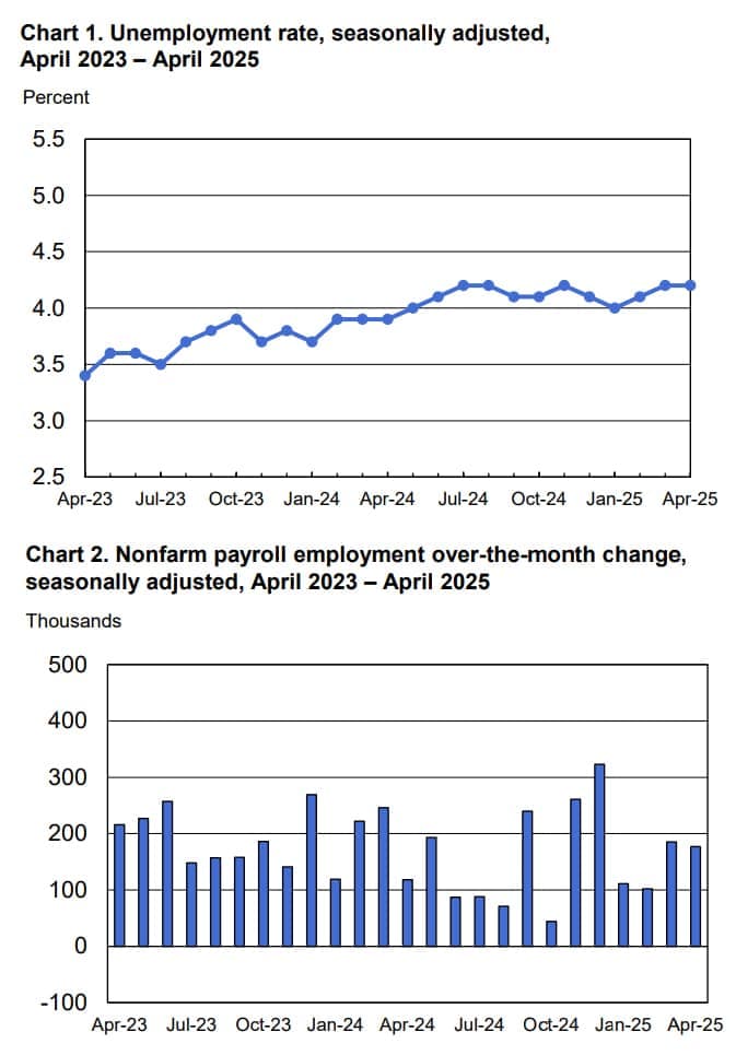 April Jobs Report Due Friday, Expected to Show Labor Market Trends