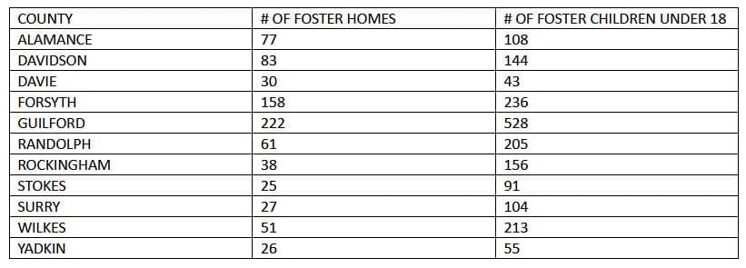 Guilford County faces urgent foster care shortage, needs parents