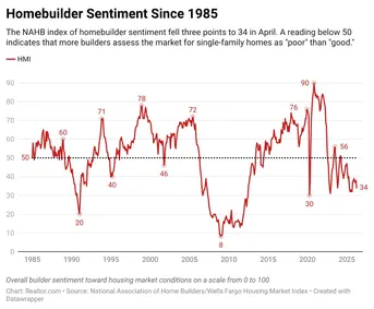 Homebuilder sentiment rises modestly as affordability pressures persist