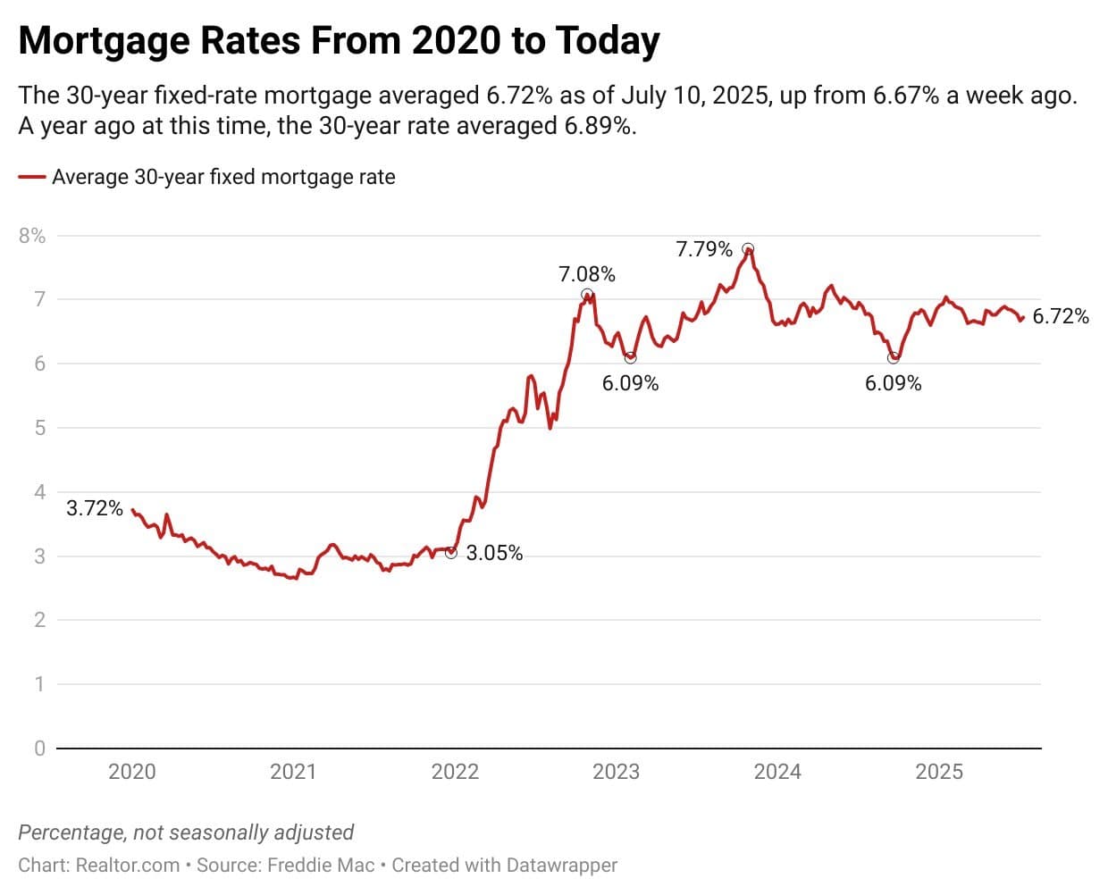 Mortgage Rates Climb to 6.22% After Powell Signals Tougher Policy
