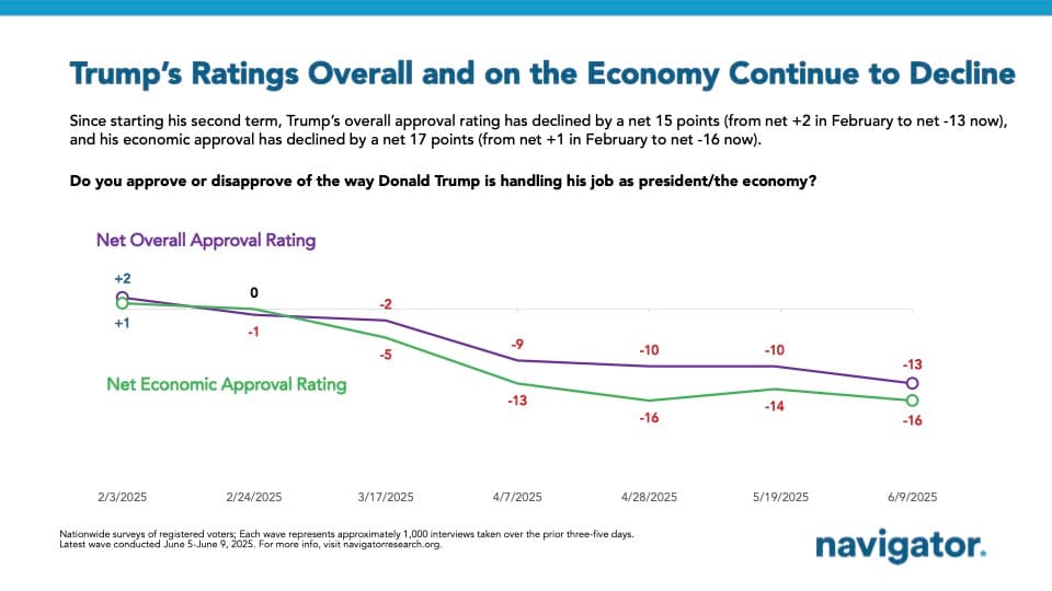Trump's Economy Approval Hits Record Low at 31 Percent, Poll Finds