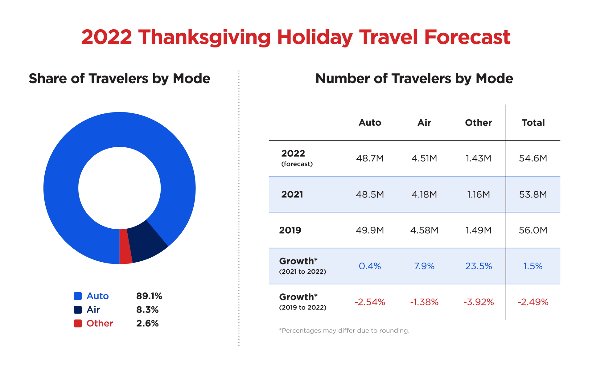 Record Thanksgiving Travel Looms as Holiday Season Kicks Off