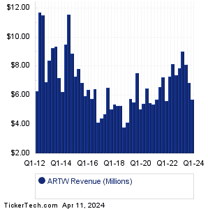 Art’s-Way Posts Q3 Gains as Demand for Farm Equipment Strengthens