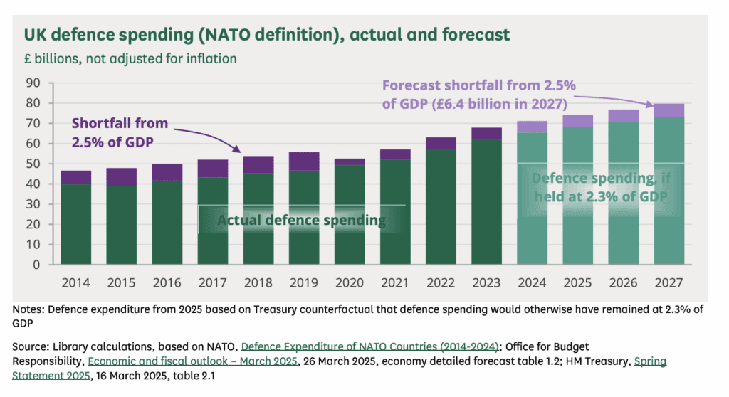 Defence spending plan delay sparks warnings over credibility and cuts