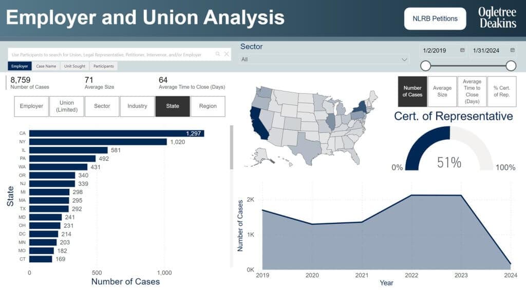 NLRB Filings Reveal New Union Drives, Labor Disputes Hitting Restaurants Nationwide