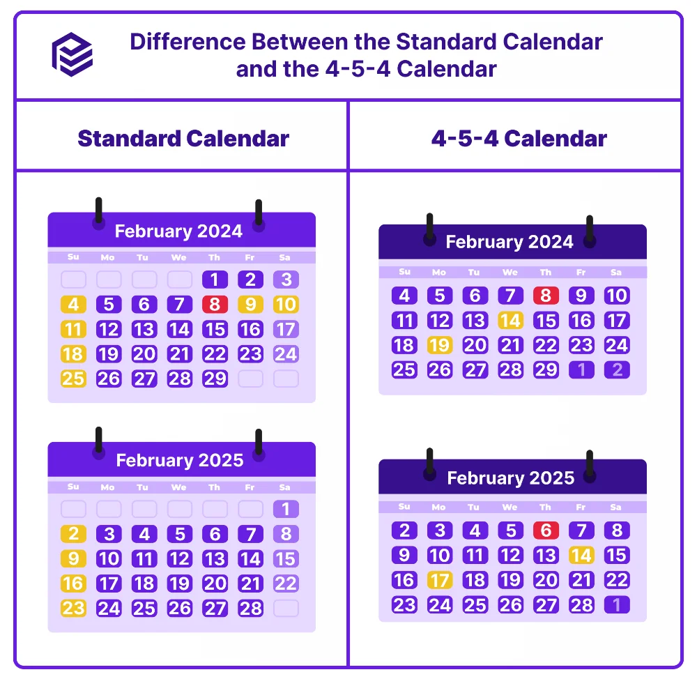 Target’s 4-5-4 calendar shapes sales comparisons and fiscal reporting