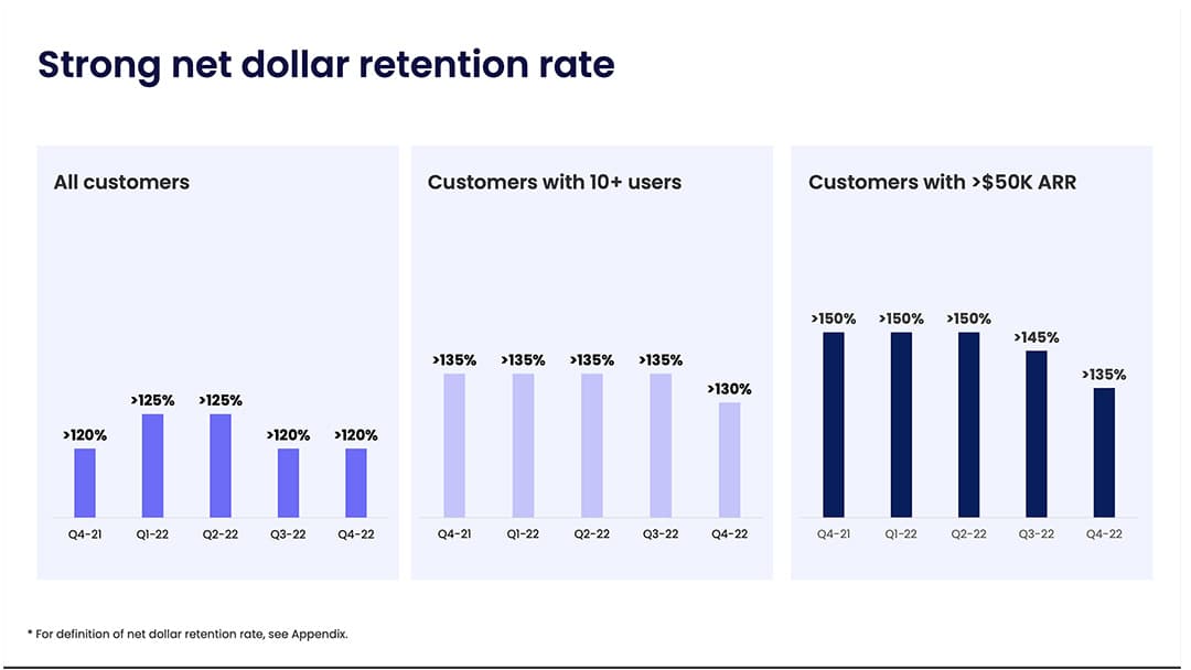 Dropbox results show monday.com the value of retention and product depth