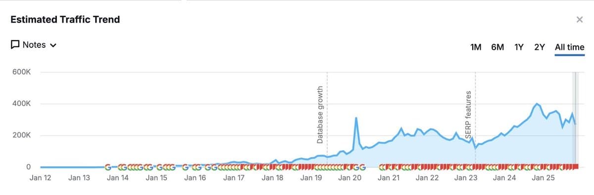 Google AI Overviews squeeze traffic, forcing agencies to rethink SEO