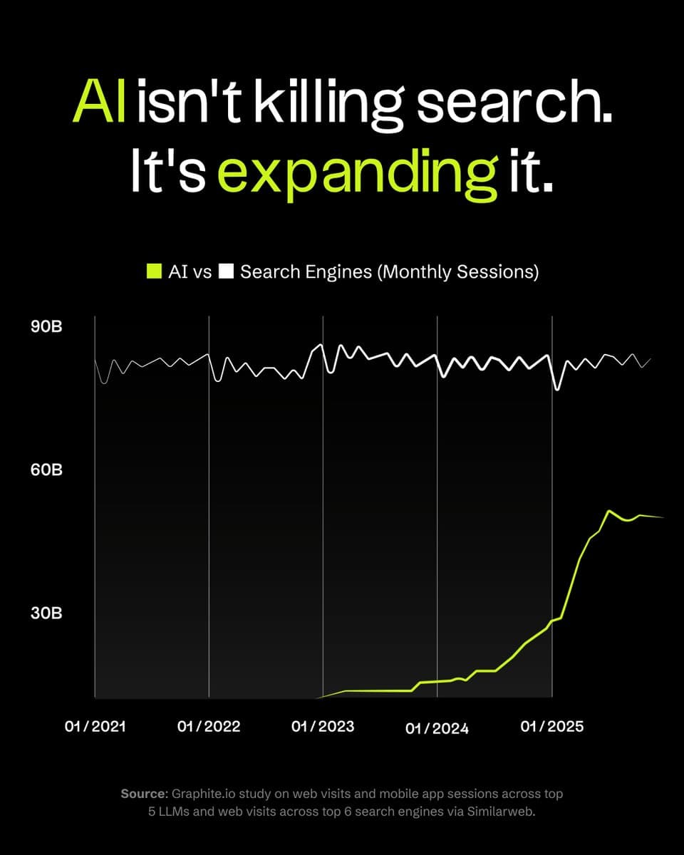 SEO Agencies Face Mass Failure as AI Disrupts Traffic and Services