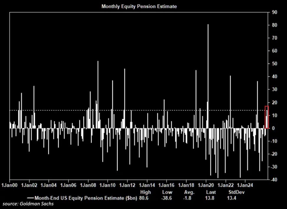 Goldman Sachs Projects $13.8 Billion Pension Fund Equity Buy, Largest in Years