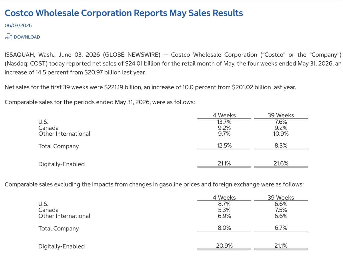 Costco reports 14.5% May sales growth, digital sales jump 21.1%