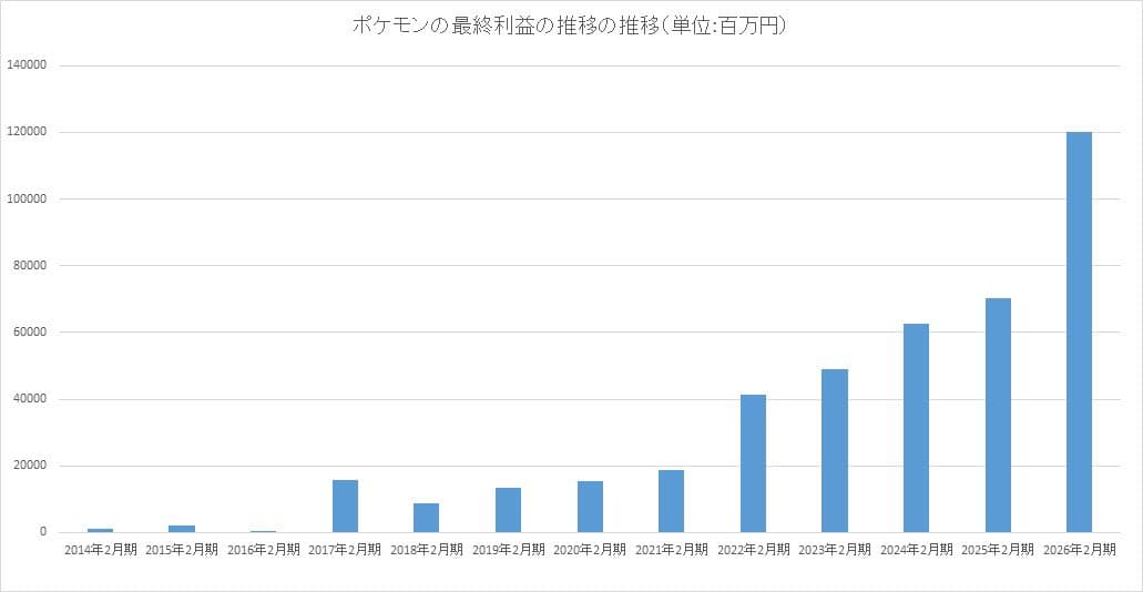 Pokémon Company posts record profit as TCG Pocket drives mobile growth