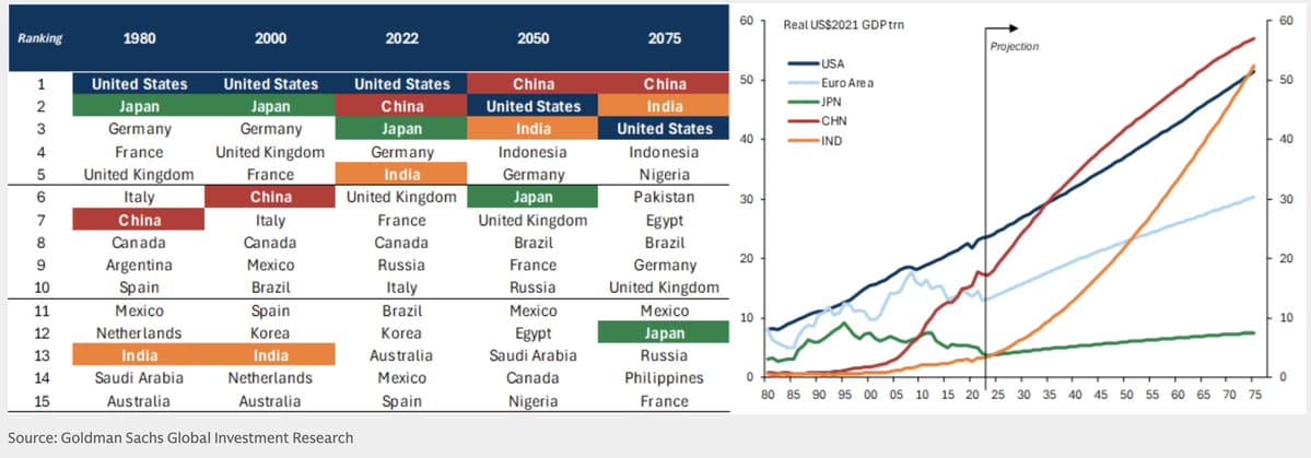 Goldman Sachs says China, India will overtake US by 2075