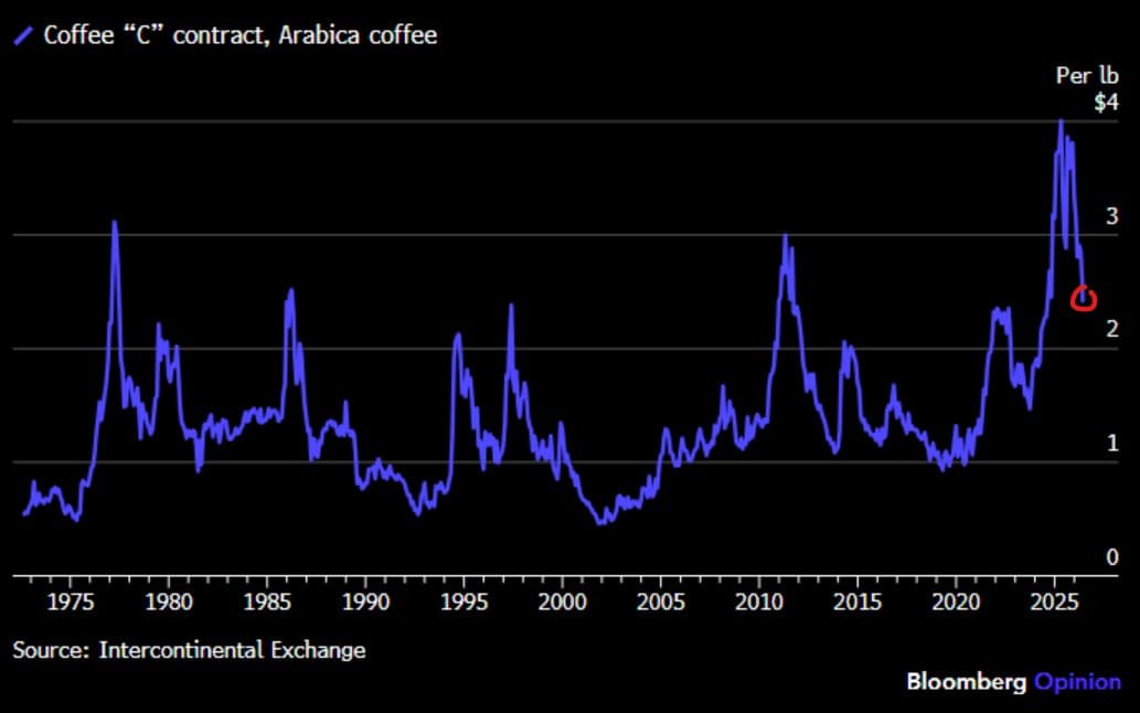Arabica coffee hits two-year low as Brazil harvest outlook improves