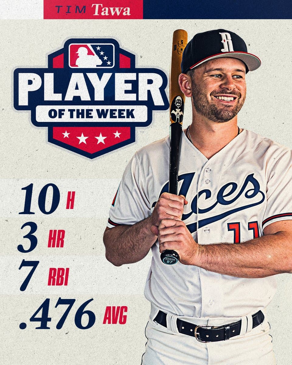 Tim Tawa wins PCL Player of the Week after explosive Reno run