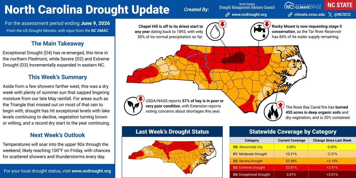 Exceptional drought returns to Alamance County, water use restrictions urged