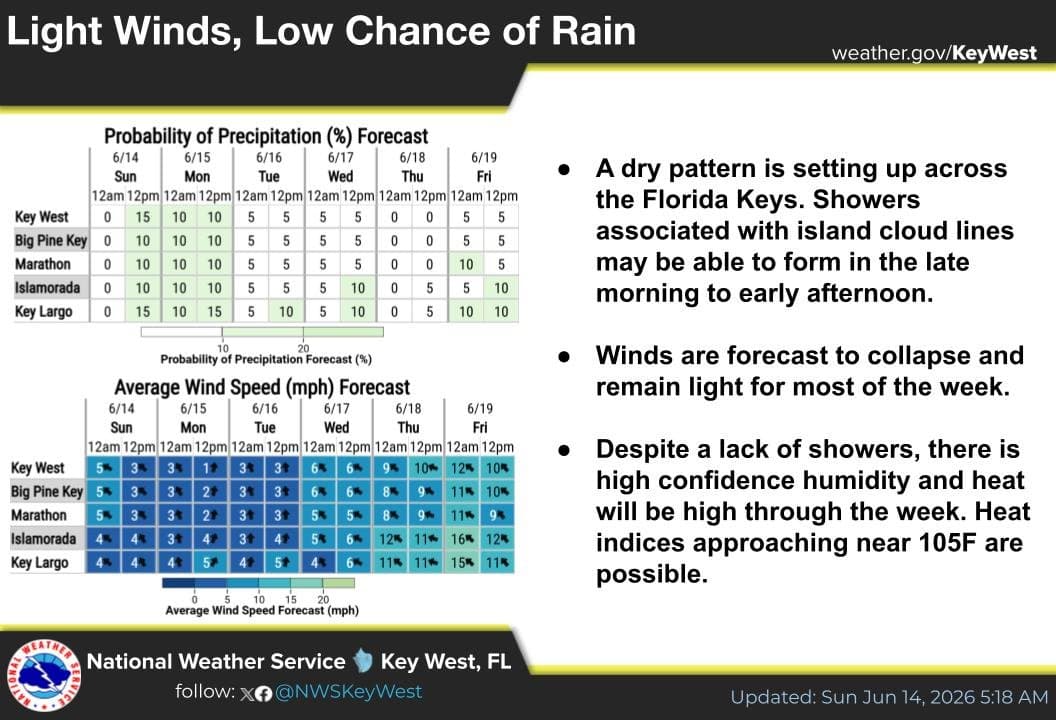 NWS warns of heat index near 105 as island showers loom in Keys