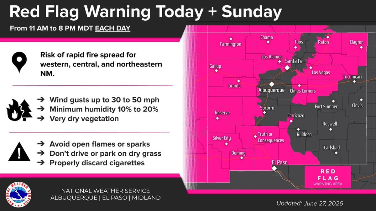 NWS warns of critical fire weather, rapid spread risk in Bernalillo County