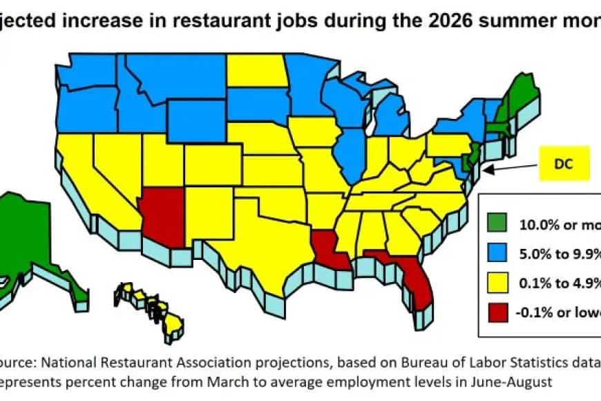 Restaurant summer hiring forecast tops 450,000 as demand stays strong