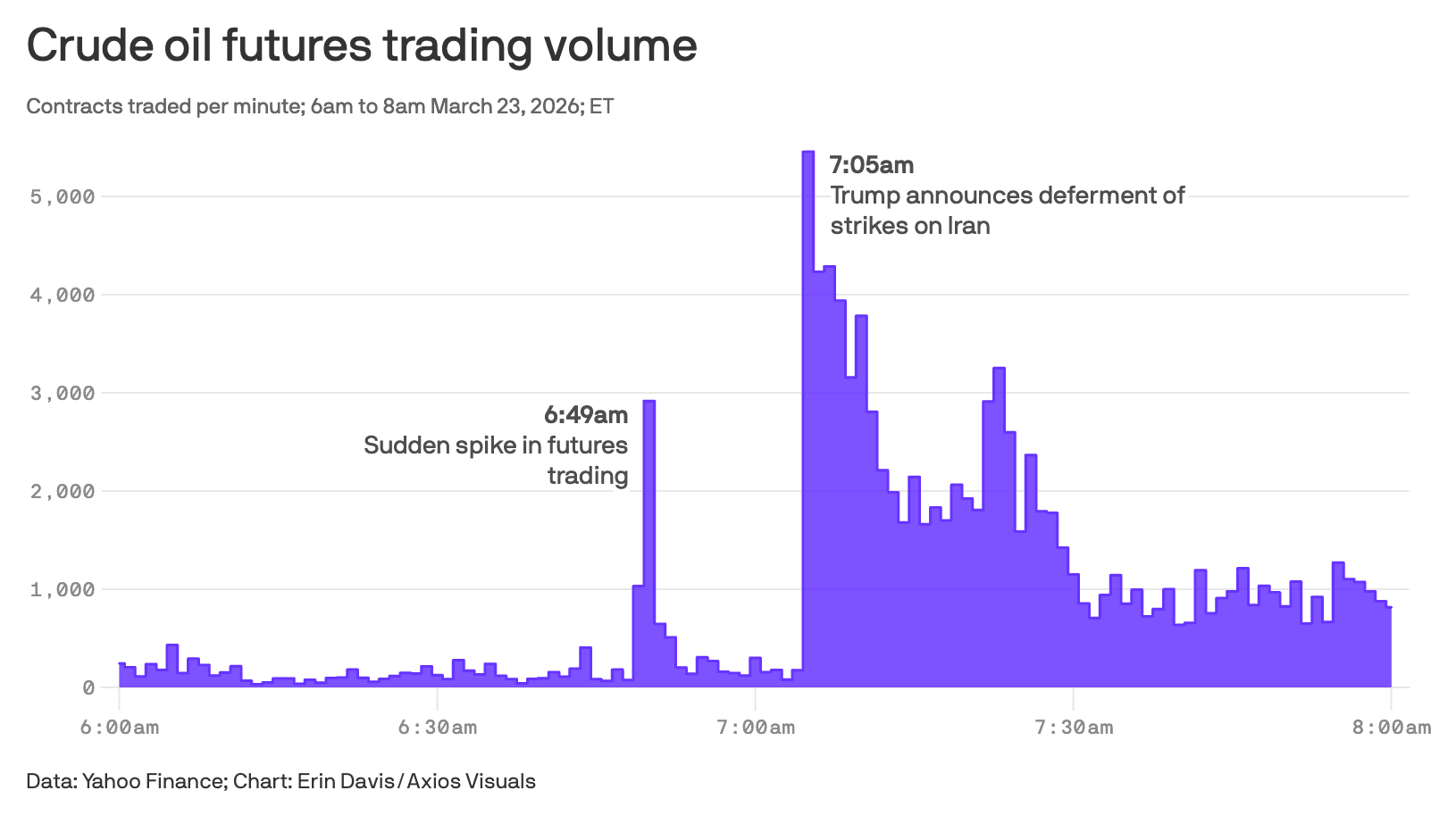 Suspicious Oil and Prediction Market Trades Surge Ahead of Key Conflict Moments