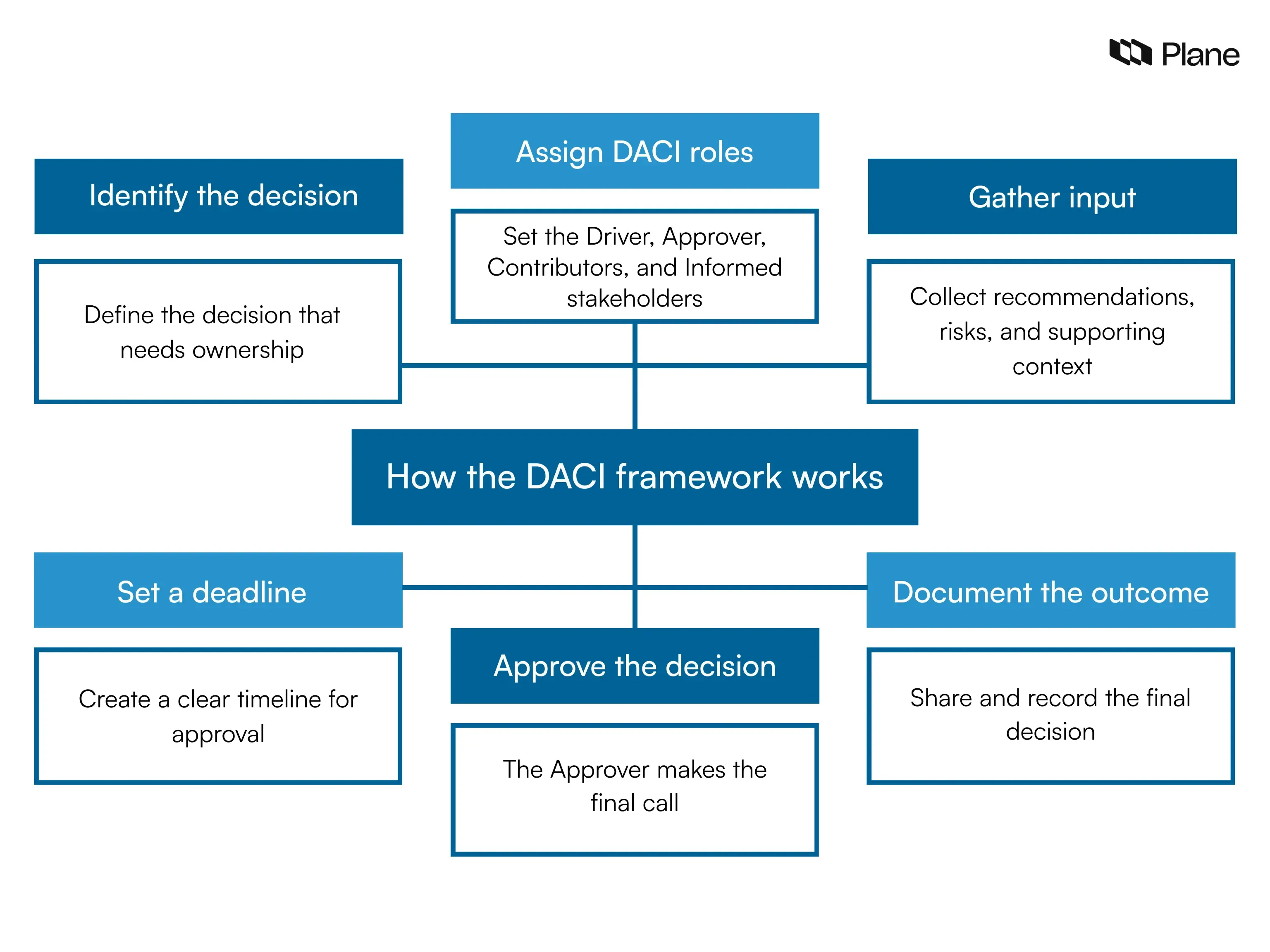 Atlassian's DACI framework helps monday.com teams speed decisions